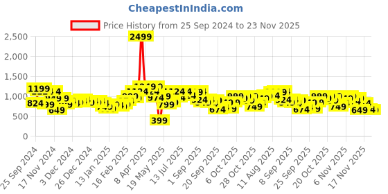 myntra.com Mast & Harbour Typography Pullover mast & harbour Price History Graph from 25 Sep 2024 to 23 Nov 2025