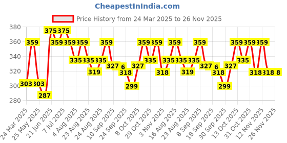 myntra.com Mast & Harbour Typography Pure Cotton Applique T-shirt mast & harbour Price History Graph from 24 Mar 2025 to 26 Nov 2025