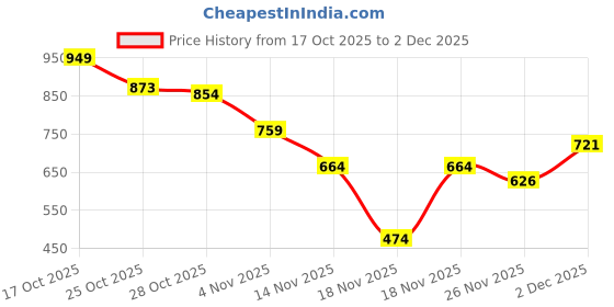 myntra.com Mast & Harbour Typography Self Design Applique Sweatshirt mast & harbour Price History Graph from 17 Oct 2025 to 2 Dec 2025