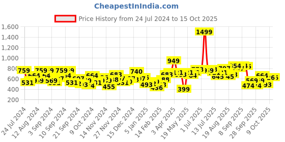 myntra.com Mast & Harbour Typography Self Design Hooded Sweatshirt mast & harbour Price History Graph from 24 Jul 2024 to 15 Oct 2025