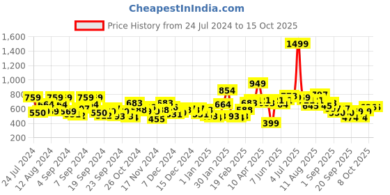 myntra.com Mast & Harbour Typography Self Design Hooded Sweatshirt mast & harbour Price History Graph from 24 Jul 2024 to 15 Oct 2025