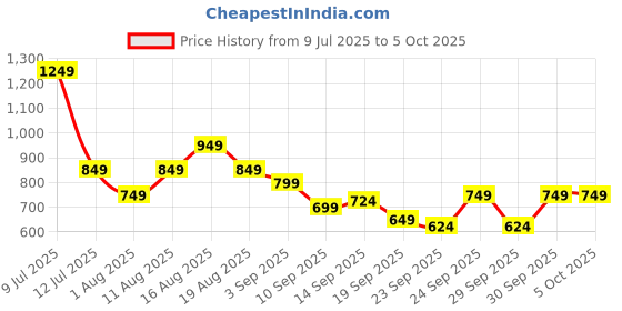 myntra.com Mast & Harbour Typography Self-Design Round-Neck Acrylic Pullover mast & harbour Price History Graph from 9 Jul 2025 to 4 Oct 2025