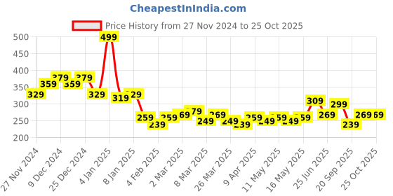 myntra.com Mast & Harbour Typography T-shirt mast & harbour Price History Graph from 27 Nov 2024 to 25 Oct 2025