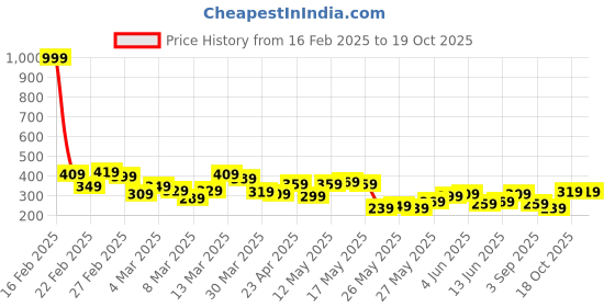 myntra.com Mast & Harbour Typography T-shirt mast & harbour Price History Graph from 16 Feb 2025 to 18 Oct 2025