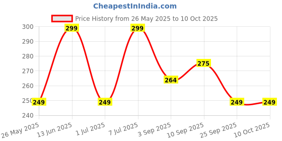 myntra.com Mast & Harbour Ultra-Soft & Breathable Basic Brief -MnH_003_BRF_MRN/GB/_1PC mast & harbour Price History Graph from 26 May 2025 to 9 Oct 2025