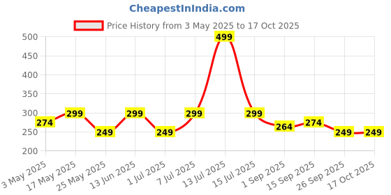 myntra.com Mast & Harbour UltraSoft Elastic Waistband Short Trunk mast & harbour Price History Graph from 3 May 2025 to 16 Oct 2025