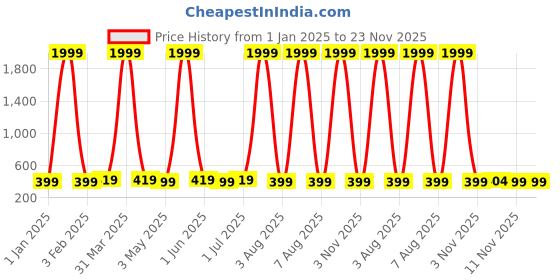myntra.com Mast & Harbour Unisex Aviator Sunglasses & UV Protected Lens Mast moto x2 grey black mast & harbour Price History Graph from 1 Jan 2025 to 23 Nov 2025
