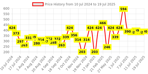 myntra.com Mast & Harbour Unisex Aviator Sunglasses MFB-PN-PS-DSA1549 mast & harbour Price History Graph from 10 Jul 2024 to 12 Jul 2025