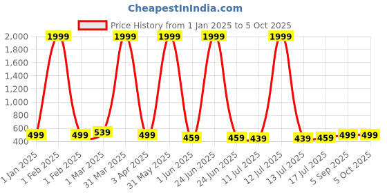 myntra.com Mast & Harbour Unisex Aviator Sunglasses with Polarised and UV Protected Lens mast & harbour Price History Graph from 1 Jan 2025 to 4 Oct 2025