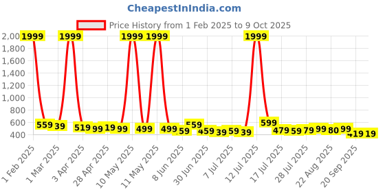 myntra.com Mast & Harbour Unisex Aviator Sunglasses with Polarised and UV Protected Lens mast & harbour Price History Graph from 1 Feb 2025 to 9 Oct 2025