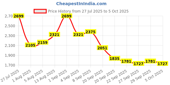 myntra.com Mast & Harbour Unisex Backpack mast & harbour Price History Graph from 27 Jul 2025 to 4 Oct 2025