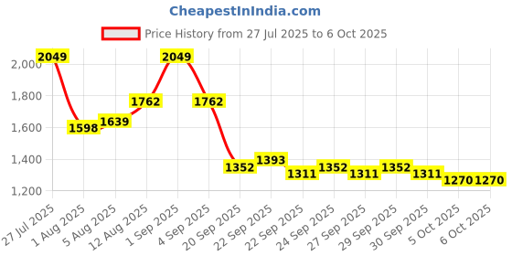 myntra.com Mast & Harbour Unisex Backpack mast & harbour Price History Graph from 27 Jul 2025 to 4 Oct 2025