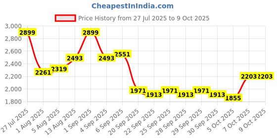 myntra.com Mast & Harbour Unisex Backpack mast & harbour Price History Graph from 27 Jul 2025 to 9 Oct 2025