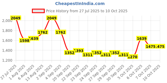 myntra.com Mast & Harbour Unisex Backpack mast & harbour Price History Graph from 27 Jul 2025 to 9 Oct 2025