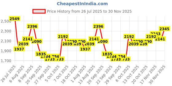 myntra.com Mast & Harbour Unisex Backpack mast & harbour Price History Graph from 26 Jul 2025 to 30 Nov 2025