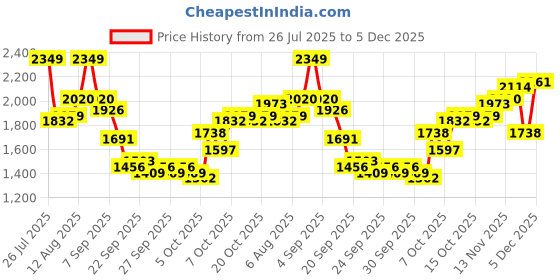 myntra.com Mast & Harbour Unisex Backpack mast & harbour Price History Graph from 26 Jul 2025 to 4 Dec 2025