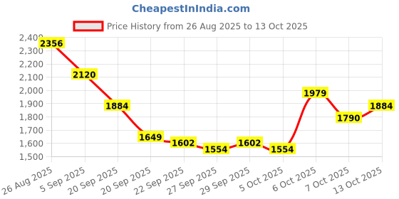 myntra.com Mast & Harbour Unisex Backpack mast & harbour Price History Graph from 26 Aug 2025 to 13 Oct 2025