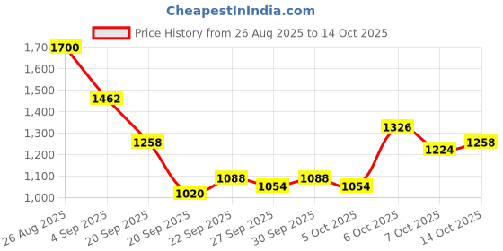 myntra.com Mast & Harbour Unisex Backpack mast & harbour Price History Graph from 26 Aug 2025 to 14 Oct 2025