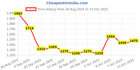 myntra.com Mast & Harbour Unisex Backpack mast & harbour Price History Graph from 26 Aug 2025 to 13 Oct 2025