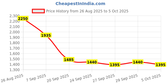 myntra.com Mast & Harbour Unisex Backpack mast & harbour Price History Graph from 26 Aug 2025 to 4 Oct 2025