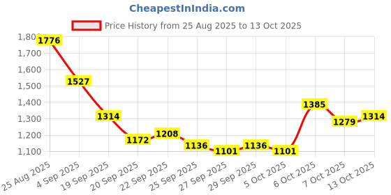 myntra.com Mast & Harbour Unisex Backpack mast & harbour Price History Graph from 25 Aug 2025 to 13 Oct 2025