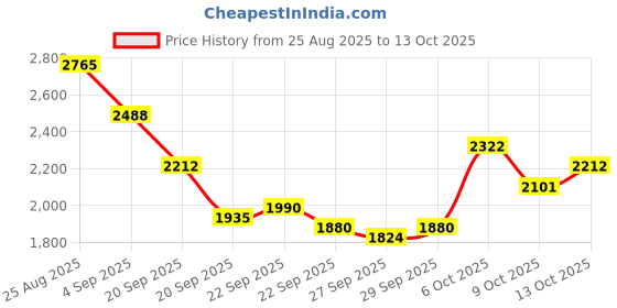 myntra.com Mast & Harbour Unisex Backpack mast & harbour Price History Graph from 25 Aug 2025 to 13 Oct 2025