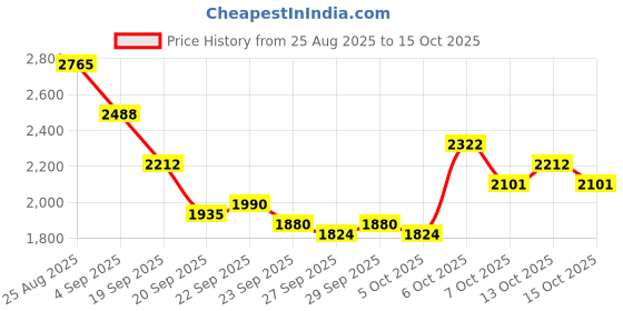 myntra.com Mast & Harbour Unisex Backpack mast & harbour Price History Graph from 25 Aug 2025 to 14 Oct 2025