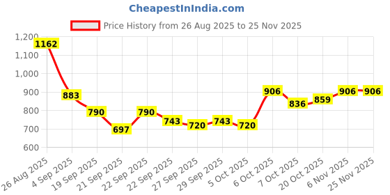 myntra.com Mast & Harbour Unisex Backpack mast & harbour Price History Graph from 26 Aug 2025 to 25 Nov 2025