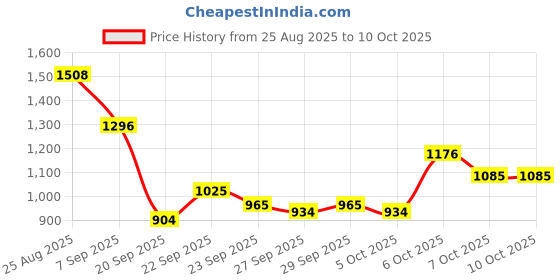 myntra.com Mast & Harbour Unisex Backpack mast & harbour Price History Graph from 25 Aug 2025 to 10 Oct 2025