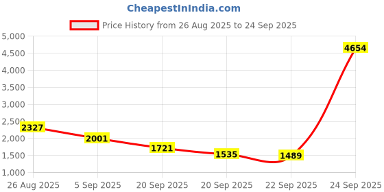myntra.com Mast & Harbour Unisex Backpack mast & harbour Price History Graph from 26 Aug 2025 to 24 Sep 2025