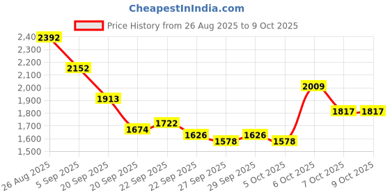 myntra.com Mast & Harbour Unisex Backpack mast & harbour Price History Graph from 26 Aug 2025 to 9 Oct 2025