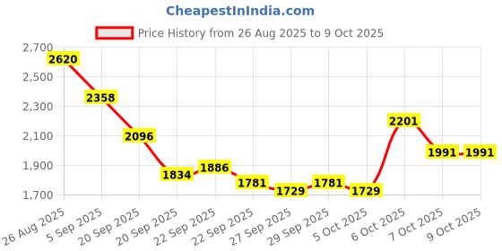 myntra.com Mast & Harbour Unisex Backpack mast & harbour Price History Graph from 26 Aug 2025 to 9 Oct 2025