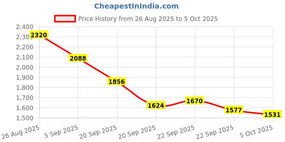 myntra.com Mast & Harbour Unisex Backpack mast & harbour Price History Graph from 26 Aug 2025 to 4 Oct 2025