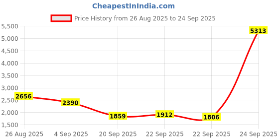 myntra.com Mast & Harbour Unisex Backpack mast & harbour Price History Graph from 26 Aug 2025 to 24 Sep 2025