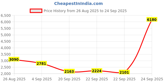 myntra.com Mast & Harbour Unisex Backpack mast & harbour Price History Graph from 26 Aug 2025 to 24 Sep 2025