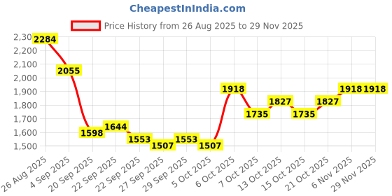 myntra.com Mast & Harbour Unisex Backpack mast & harbour Price History Graph from 26 Aug 2025 to 28 Nov 2025