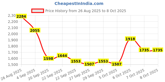 myntra.com Mast & Harbour Unisex Backpack mast & harbour Price History Graph from 26 Aug 2025 to 8 Oct 2025