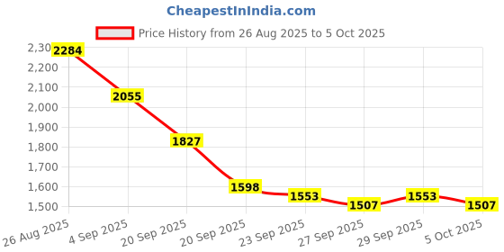 myntra.com Mast & Harbour Unisex Backpack mast & harbour Price History Graph from 26 Aug 2025 to 5 Oct 2025