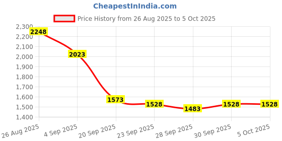 myntra.com Mast & Harbour Unisex Backpack mast & harbour Price History Graph from 26 Aug 2025 to 5 Oct 2025