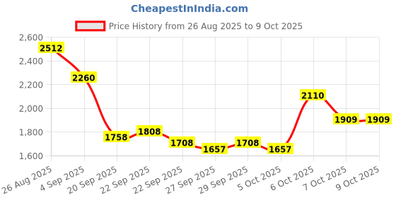 myntra.com Mast & Harbour Unisex Backpack mast & harbour Price History Graph from 26 Aug 2025 to 8 Oct 2025
