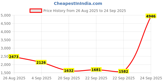 myntra.com Mast & Harbour Unisex Backpack mast & harbour Price History Graph from 26 Aug 2025 to 24 Sep 2025