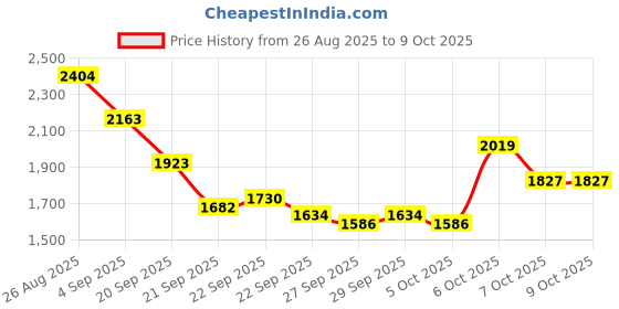 myntra.com Mast & Harbour Unisex Backpack mast & harbour Price History Graph from 26 Aug 2025 to 8 Oct 2025