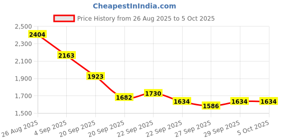 myntra.com Mast & Harbour Unisex Backpack mast & harbour Price History Graph from 26 Aug 2025 to 4 Oct 2025