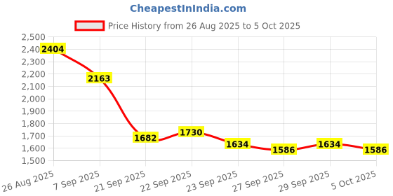 myntra.com Mast & Harbour Unisex Backpack mast & harbour Price History Graph from 26 Aug 2025 to 5 Oct 2025