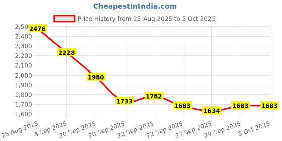 myntra.com Mast & Harbour Unisex Backpack mast & harbour Price History Graph from 25 Aug 2025 to 5 Oct 2025