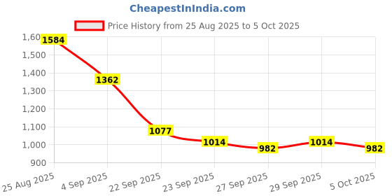 myntra.com Mast & Harbour Unisex Backpack mast & harbour Price History Graph from 25 Aug 2025 to 5 Oct 2025
