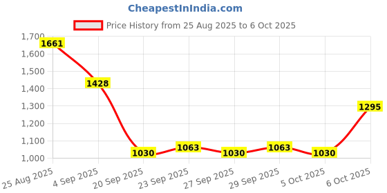 myntra.com Mast & Harbour Unisex Backpack mast & harbour Price History Graph from 25 Aug 2025 to 5 Oct 2025