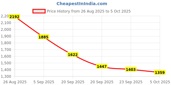 myntra.com Mast & Harbour Unisex Backpack mast & harbour Price History Graph from 26 Aug 2025 to 4 Oct 2025