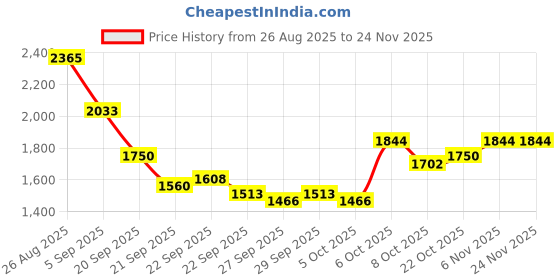 myntra.com Mast & Harbour Unisex Backpack mast & harbour Price History Graph from 26 Aug 2025 to 24 Nov 2025