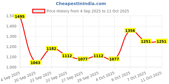 myntra.com Mast & Harbour Unisex Backpack mast & harbour Price History Graph from 4 Sep 2025 to 11 Oct 2025
